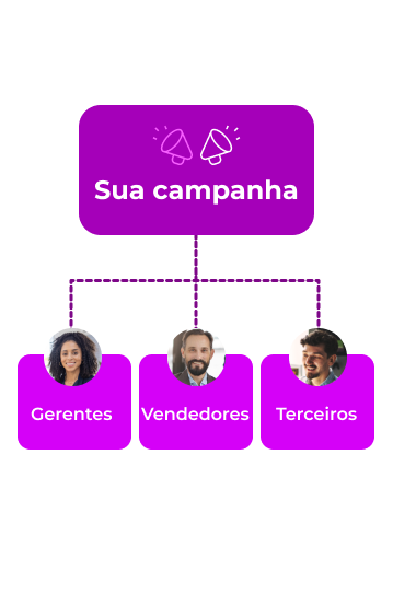 Organograma ilustrativo de uma campanha com o título 'Sua campanha' no topo. Abaixo, três categorias de participantes representadas com fotos e rótulos: Gerentes, Vendedores e Terceiros, todos conectados por linhas tracejadas.