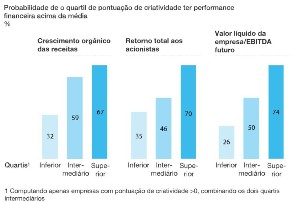 A imagem apresenta um gráfico de barras que mostra a probabilidade de empresas criativas terem uma performance financeira acima da média em três métricas: Crescimento Orgânico das Receitas, Retorno Total aos Acionistas e Valor Líquido da Empresa/EBITDA Futuro.