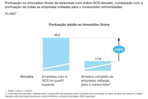 A imagem mostra que empresas criativas com índice ACS alto têm uma pontuação média de 20,2 no Innovation Score, enquanto a média geral das empresas voltadas para o consumidor é de 17,4. Esse resultado indica que empresas focadas em ACS têm 16% mais inovação.