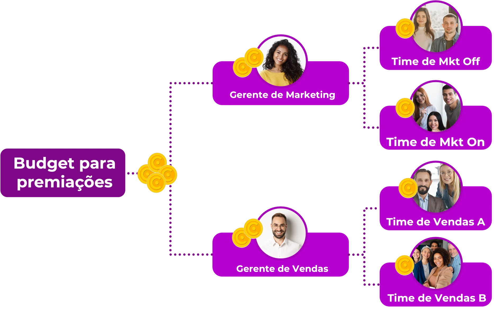 Premiações com controle