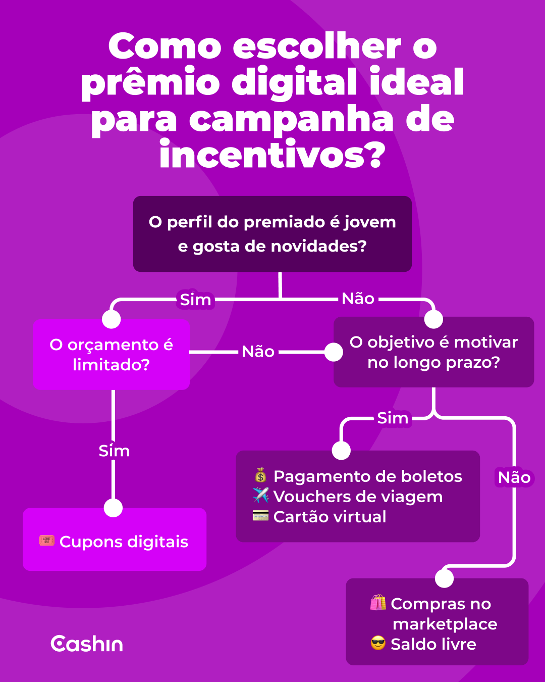 Fluxograma de como escolher o melhor prêmio digital - Blog IPNET